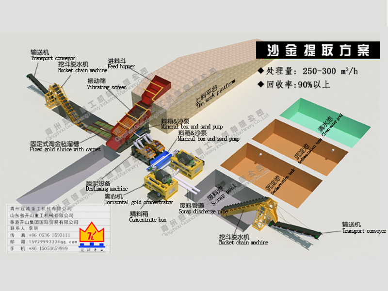 每小时250-300立方处理量选金离心机成套提取设备方案