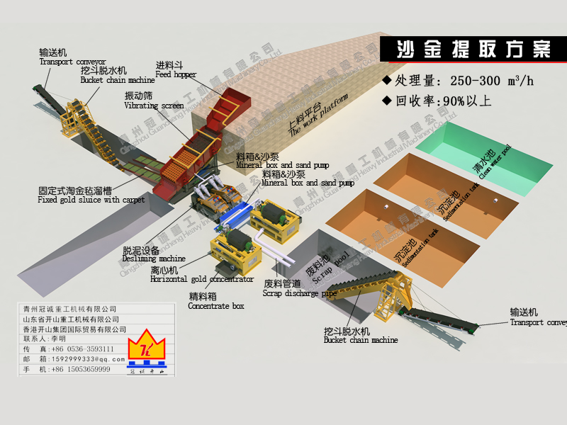 离心机选矿方案-沙金提取